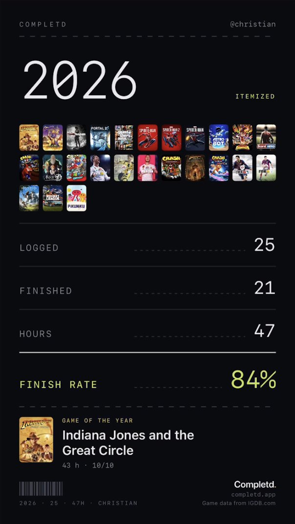 A shareable year card headed 2026: 25 game covers in a grid, then 25 logged, 21 finished, 47 hours, an 84% finish rate, and game of the year Indiana Jones and the Great Circle, rated 10 out of 10.